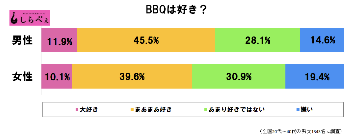 100泊キャンプの男である僕がbbqが大嫌いな3つの理由と対処法 Tabigate